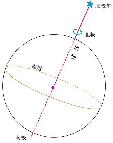 地球自轉方向逆時針|地球自转为什么是逆时针的？